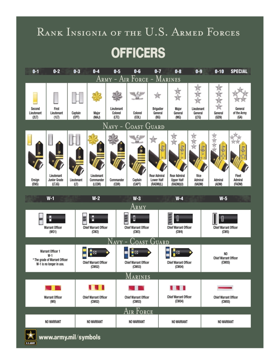 Armed Services Ranks Chart